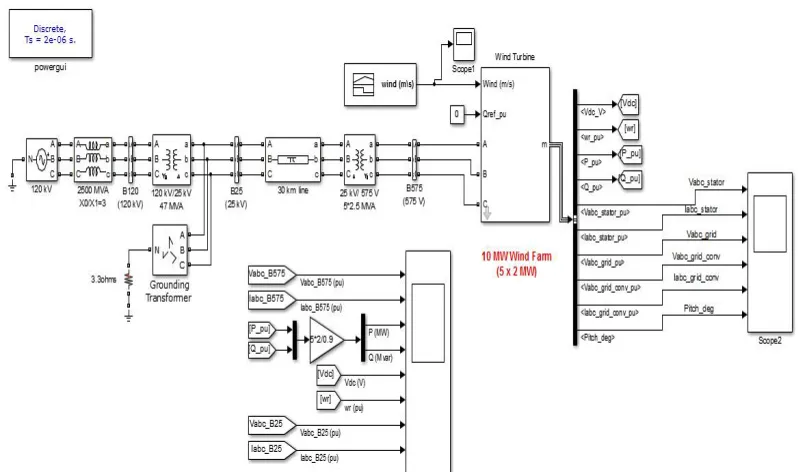 Fig. 5 Simulink model of wind energy conversion system  