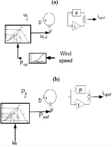 Fig. 6 Pitch angle control system [8]  