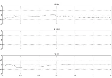 Fig. 9 Reactive power flows for DFIG with boost converter 