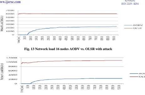Fig. 13 Network load 16 nodes AODV vs. OLSR with attack 
