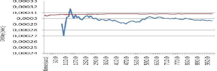 Fig. 6. End to End delay 30 nodes AODV vs. OLSR with attack 