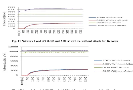 Fig. 12Network Load of OLSR and AODV with vs. without attack for 30 nodes  