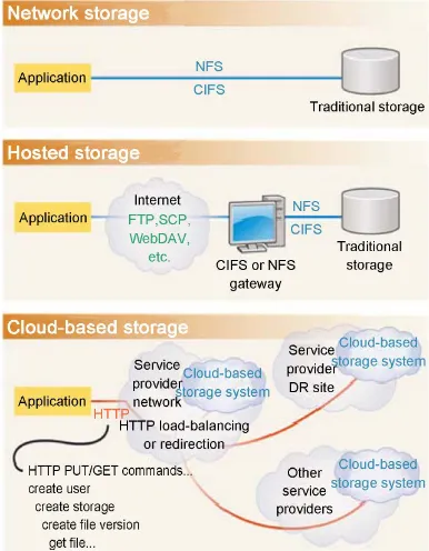 Figure 1. Mobile cloud computing architecture [3]. 