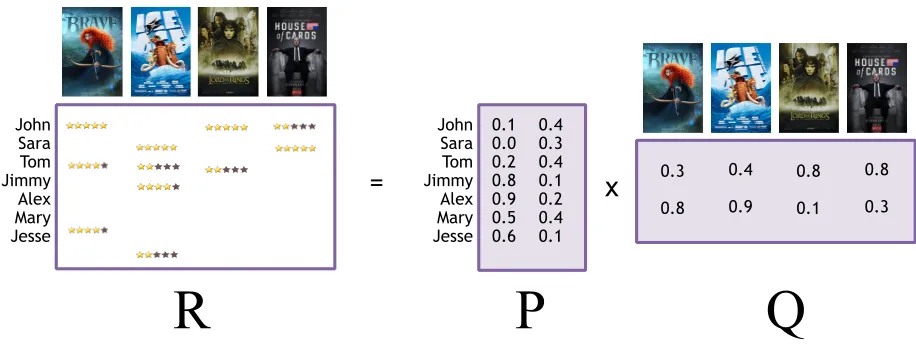 Figure 2.1: Factorizing rating matrix R into lower dimension matrices P, and Q, where R =P.QT.