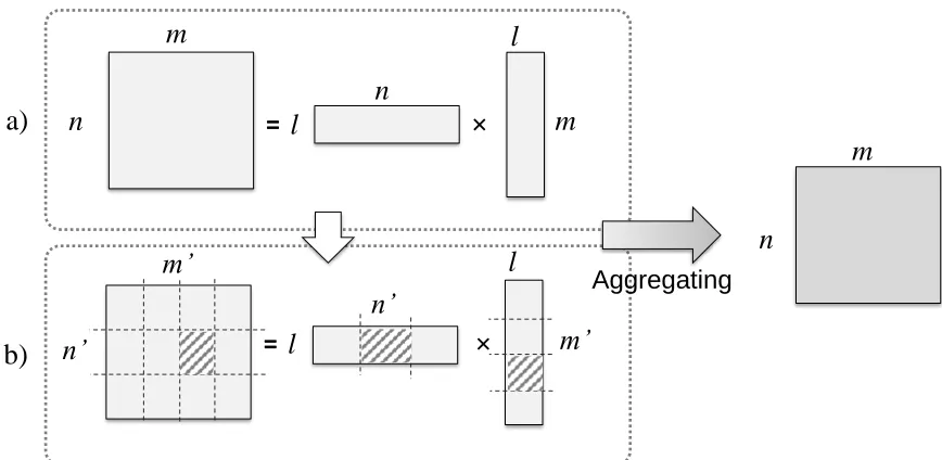 Figure 3.1: Factorizing rating matrix Rfound latent matrices to produce cluster-level rating matrixR into latent matrices P and Q (a) and clustering these RC