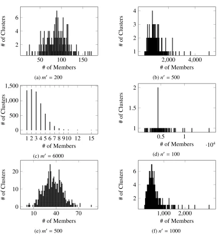 Figure 3.3: Distribution of clusters of items and users in diﬀerent sizes in the Netﬂix dataset.