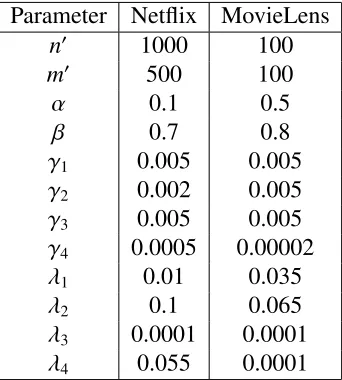Table 3.5: Employed parameters in Algorithm 3 in the datasets.