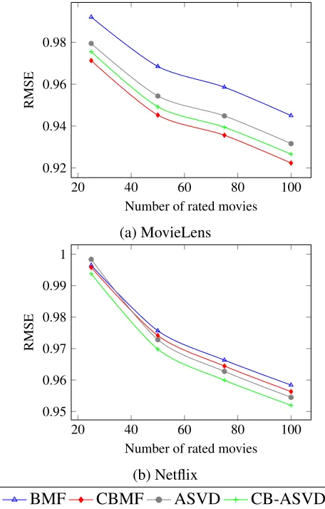 Figure 3.6: A comparison over the RMSE of the extended and non-extended models for thecold-start users.
