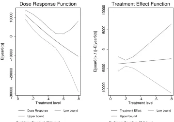Figure 1: Estimated Dose Response Function, Estimated Derivative, and 95%Conﬁdence Bands for Binomial Distributed Data
