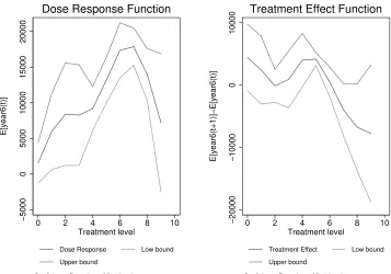 Figure 2: Estimated Dose Response Function, Estimated Derivative, and 95%Conﬁdence Bands for Poisson Distributed Data