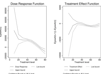 Figure 3: Estimated Dose Response Function, Estimated Derivative, and 95%Conﬁdence Bands for Gamma Distributed Data