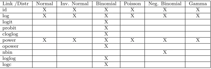 Table 1: Exponential family distributions and their parameters