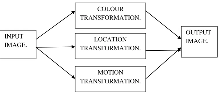 Figure 1: Block diagram of automatic 2D to 3D image conversion system. 