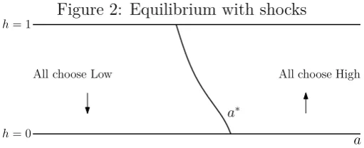 Figure 2: Equilibrium with shocks
