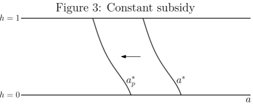 Figure 3: Constant subsidy