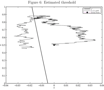 Figure 6: Estimated threshold