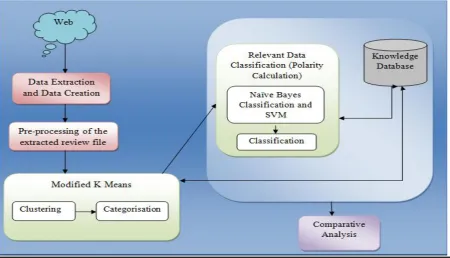 Figure 1:  Proposed Framework 