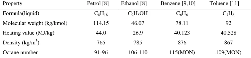 Table 1. Properties of additives in comparison with petrol 