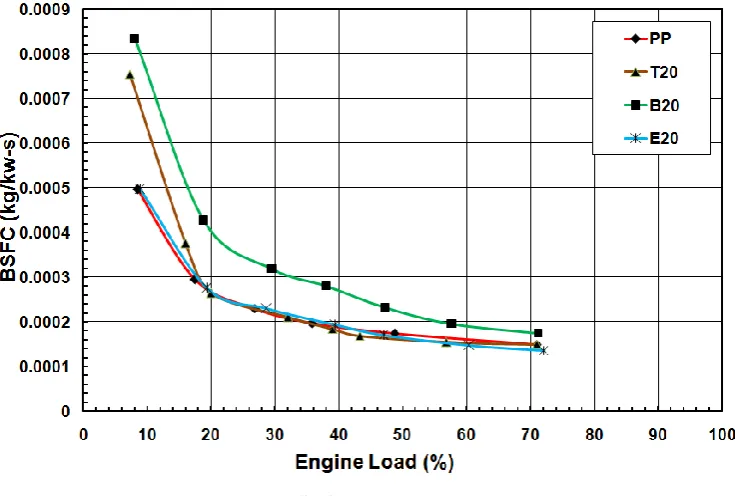 Fig. 2. BSFC Vs % engine load. 