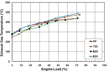 Fig. 3. Brake thermal efficiency Vs % engine load. 