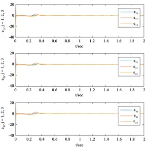 Figure 3. State phases of the Lorenz system. 