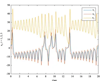 Figure 1. Chaotic attractor of the Lorenz system.   
