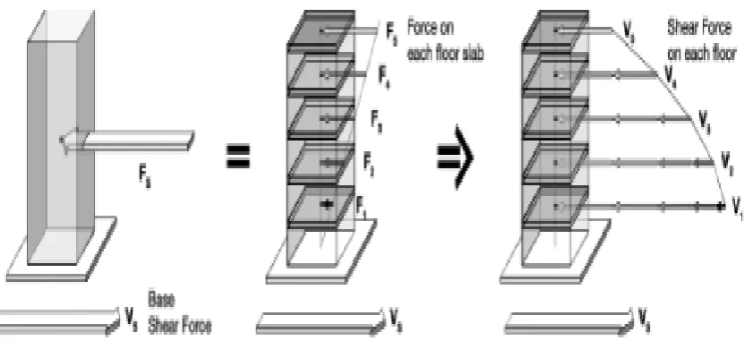 Fig No.1.3: Lateral forces and Shear forces generated in buildings due to ground motion 