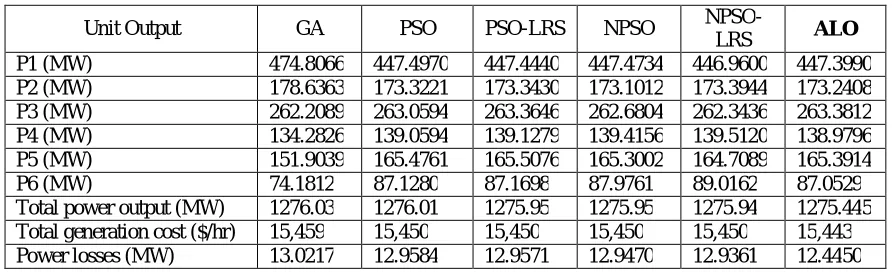 Table 2 Generating unit capacity and coefficients (6-units) 