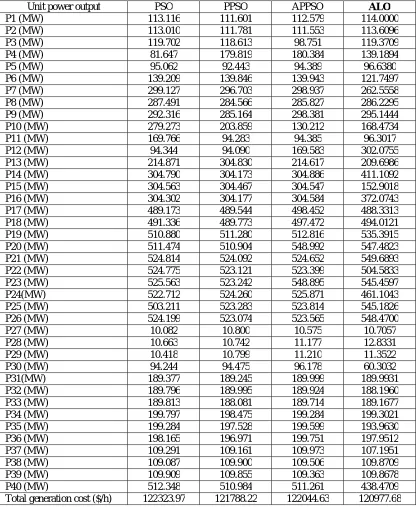 Table 5 Comparison of the best results of each methods (PD = 10,500 MW) 