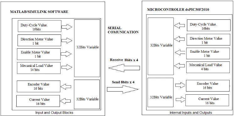 Figure 5 – Schematic of serial communication and data processing. 
