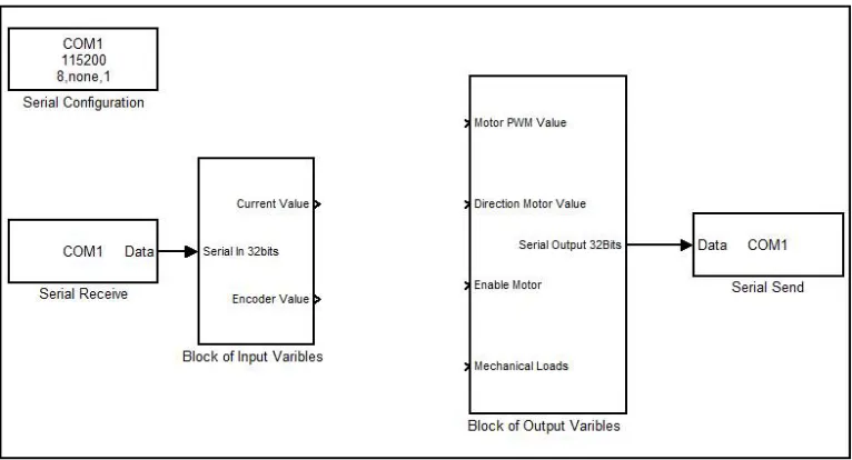 Figure 6 – Blocks of input and output variables of the DC motor. 
