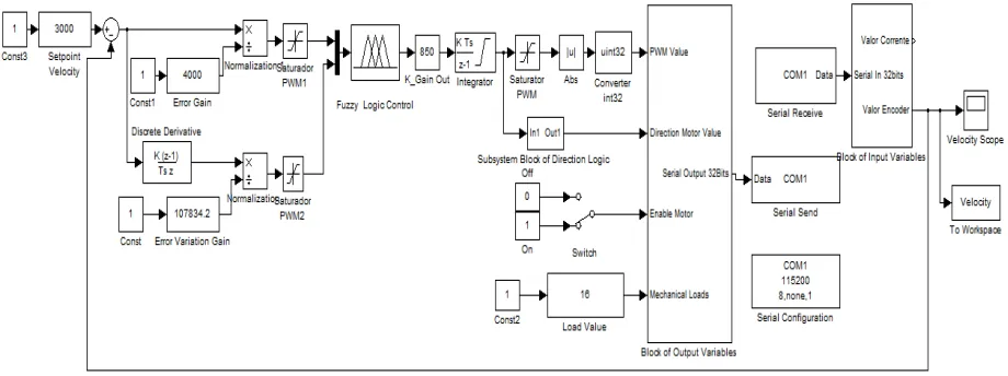 Figure 11 – Block diagram of the Fuzzy controller.  