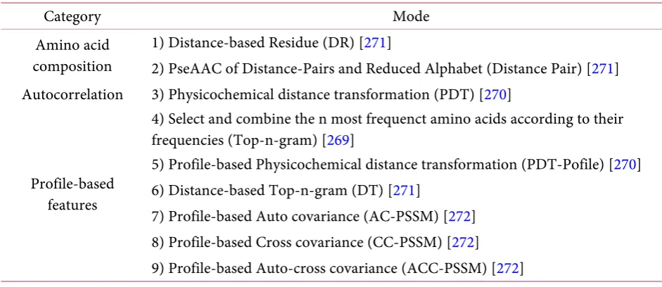Table 3. List of the 8 new modes for protein sequences. 