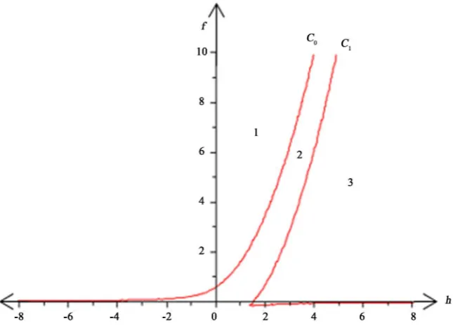 Figure 1. Bifurcation diagram B. 
