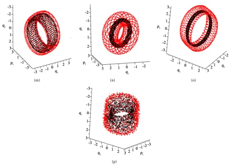Figure 3. Surfaces of section map for different values of h, f and 3.345) 3.128, f = 3.017) Domain 2 (h = 1.997, f = 4.077) λ , (q p q)()1,1,2,p2=r P,, ,rθPθ: (a) Domain 2 (h = 3.016, f = ~ T; (b) Domain 2 (h = 3.016, f = 4.493) ~ T; (c) Domain 2 (h = 