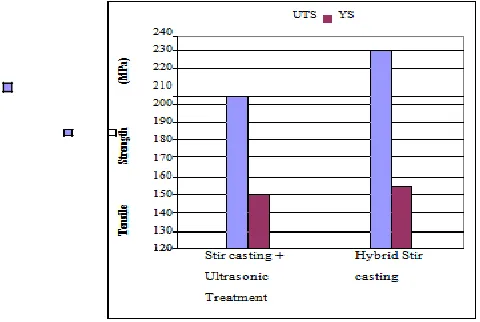 Fig. 2 Comparison of tensile strength of nano-composites fabricated by hybrid stir casting and 