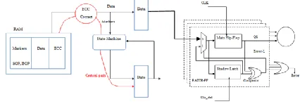 Fig. 4. Typical packet Bit decoding razor flipflop data storage in a networking application