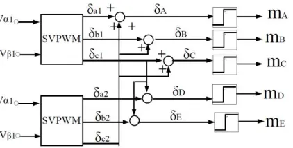 Figure 2 : Double Zero Sequence Injection Method block diagram.   