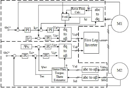 Figure 3. The FOC scheme is applied to control motor M1 while the DTC scheme is applied to the motor M2