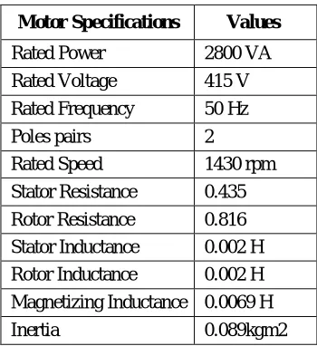 Table I Induction motor parameters  