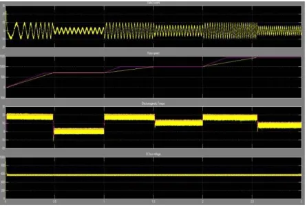 Fig. 4 DTC Simulation results   