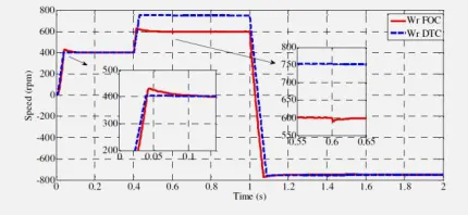 Fig. 6 M1 and M2 Speed Response   