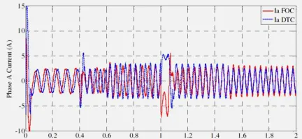 Fig. 7: M1 and M2 Torque Characteristic Performances   