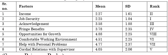 Table 1.3: Level of Satisfaction between HDFC and PNB 