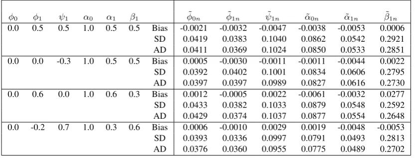 Table 1. Estimators for model (14) when {yt} is generated from model (a)