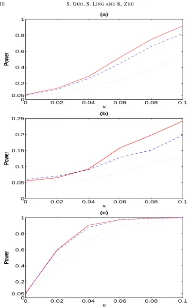 Fig. 1. (a) power curves for ρ = 0 (solid line), ρ = 0.4 (dashed line), and ρ = 0.8 (dotted line), based on model (a);(b)power curves for ρ = 0 (solid line), ρ = 0.4 (dashed line), and ρ = 0.8 (dotted line), based on model (b);(c) powercurves for ρ = 0 (solid line), ρ = 0.4 (dashed line), and ρ = 0.8 (dotted line), based on model (c).