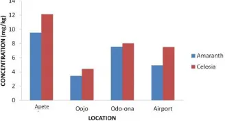 Figure 2: Manganese content in vegetable at different location 