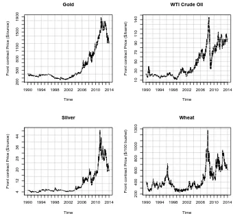 Figure 1.1: The front contracts daily futures prices for Gold, Silver, Wheat, and WTIcrude oil from 1990-01-02 to 2013-12-31.