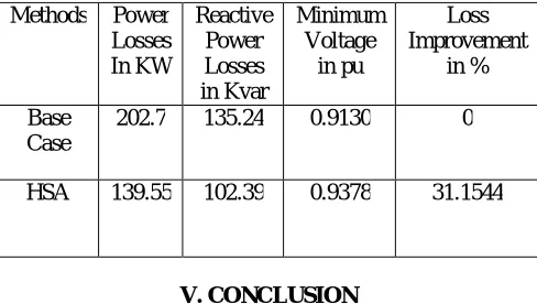 Fig 3. Voltage profile of the IEEE 33 bus System with & without Harmony Search Algorithm (HSA)   