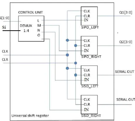 Figure 4:Block diagram of MS FF using reversible gate  